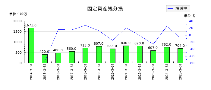 トクヤマの固定資産処分損の推移
