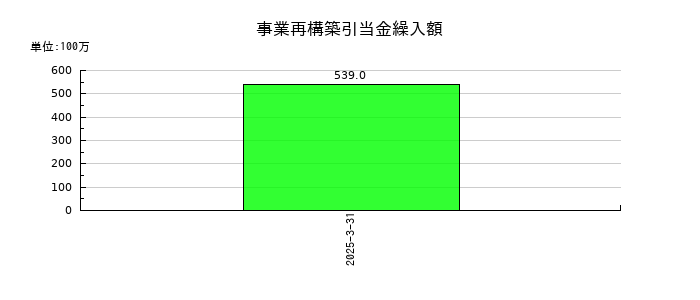 トクヤマの事業再構築引当金繰入額の推移