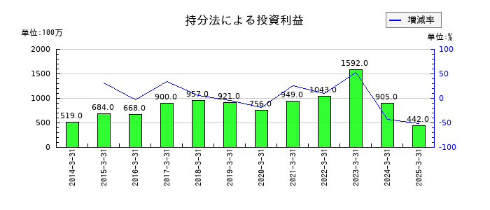 トクヤマの持分法による投資利益の推移