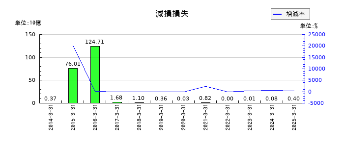 トクヤマの減損損失の推移