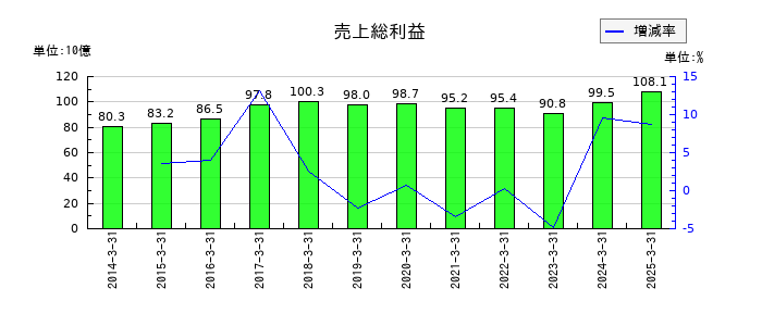 トクヤマの売上総利益の推移