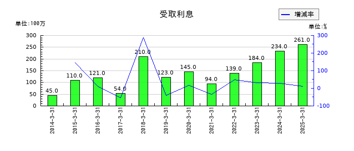 トクヤマの受取利息の推移