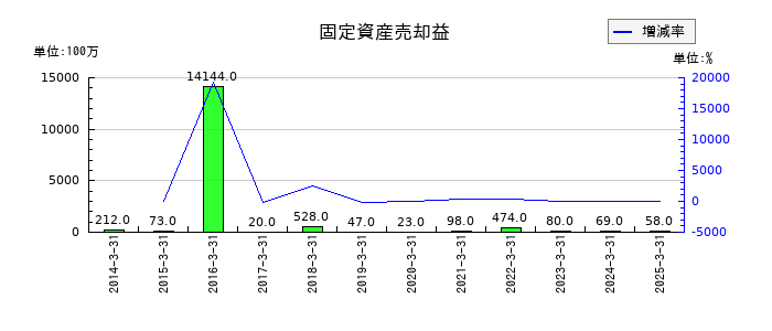 トクヤマの固定資産売却益の推移