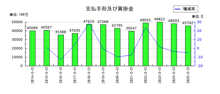 トクヤマの支払手形及び買掛金の推移