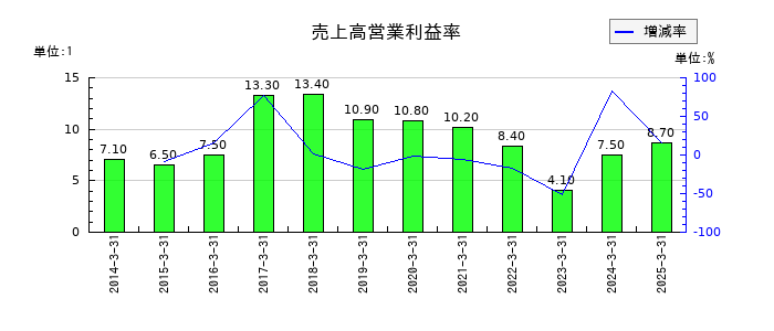 トクヤマの売上高営業利益率の推移