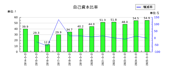 トクヤマの自己資本比率の推移