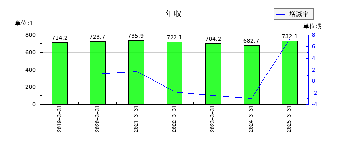トクヤマの年収の推移