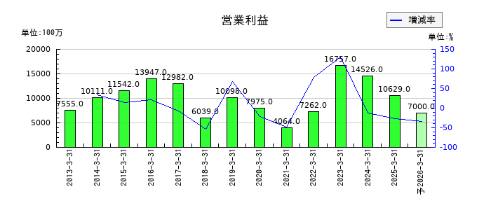 セントラル硝子の通期の営業利益推移