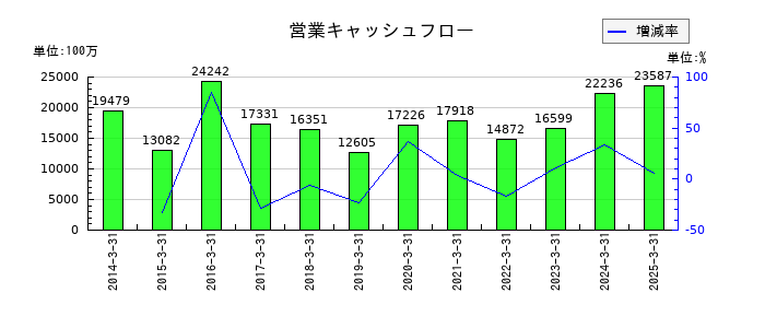 セントラル硝子の営業キャッシュフロー推移