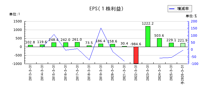 セントラル硝子のEPS(一株当たりの利益)推移