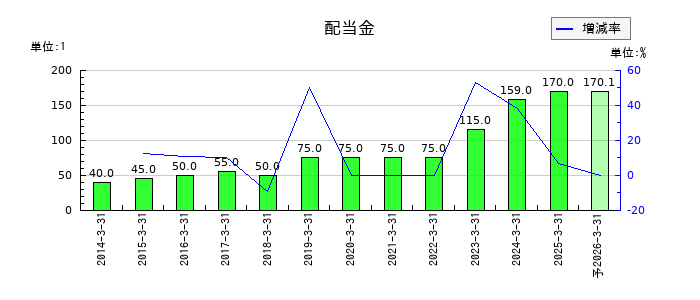 セントラル硝子の年間配当金推移
