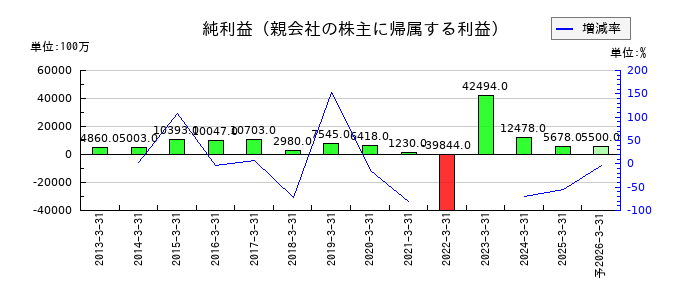 セントラル硝子の通期の純利益推移