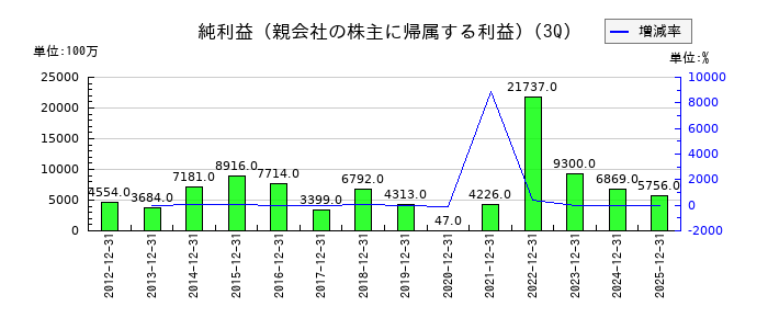 セントラル硝子の第3四半期の純利益推移