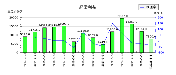 セントラル硝子の通期の経常利益推移