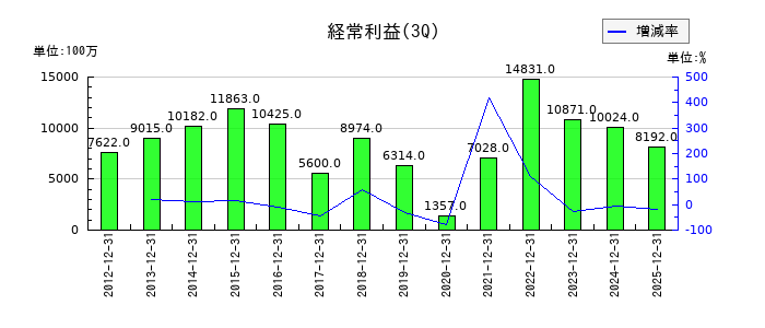 セントラル硝子の第3四半期の経常利益推移