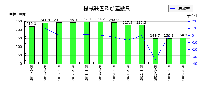 セントラル硝子の機械装置及び運搬具の推移