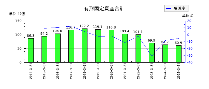 セントラル硝子の有形固定資産合計の推移
