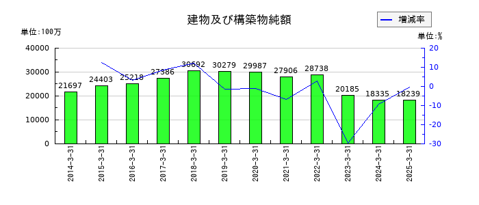 セントラル硝子の建物及び構築物純額の推移