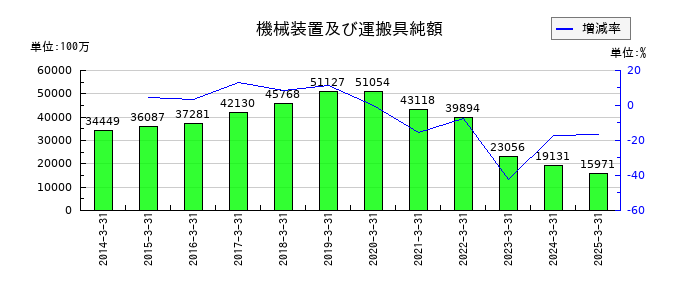 セントラル硝子の機械装置及び運搬具純額の推移