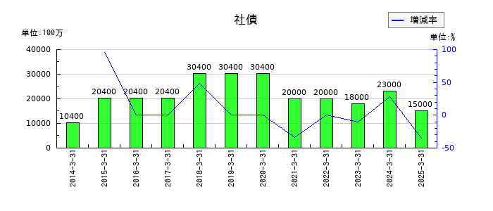 セントラル硝子の社債の推移