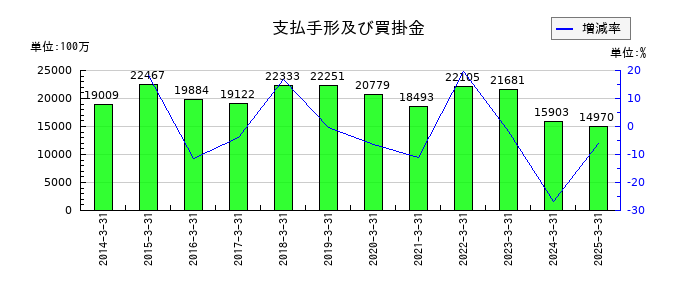 セントラル硝子の支払手形及び買掛金の推移