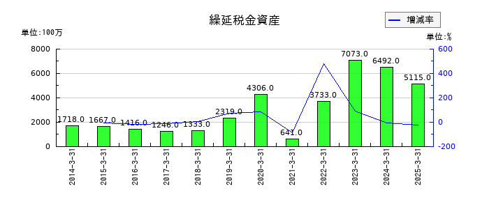 セントラル硝子の繰延税金資産の推移