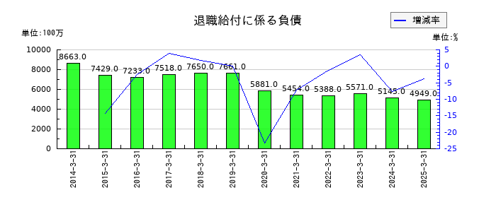 セントラル硝子の退職給付に係る負債の推移