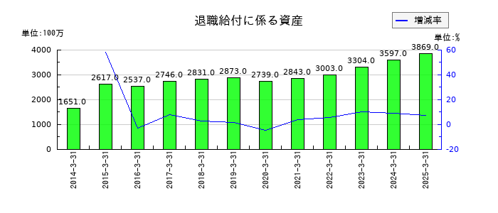 セントラル硝子の退職給付に係る資産の推移
