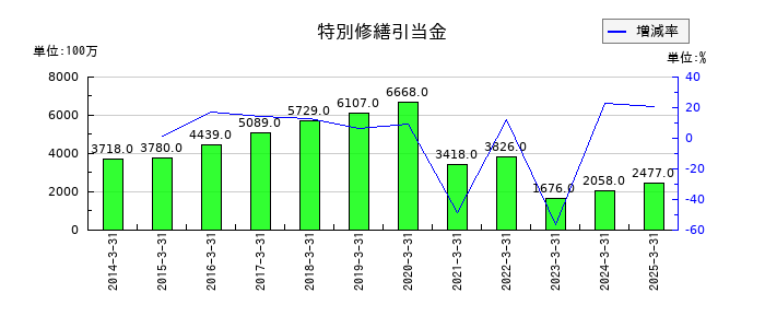 セントラル硝子の特別修繕引当金の推移