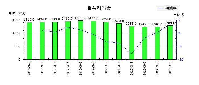 セントラル硝子の賞与引当金の推移