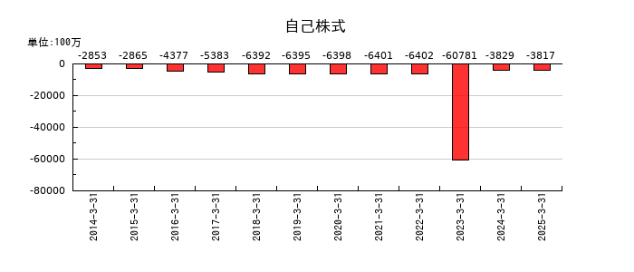 セントラル硝子の自己株式の推移