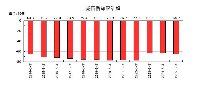 セントラル硝子の減価償却累計額の推移
