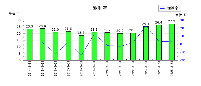 セントラル硝子の粗利率の推移