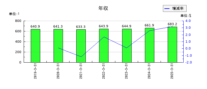 セントラル硝子の年収の推移