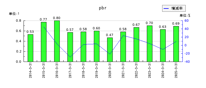 セントラル硝子のpbrの推移