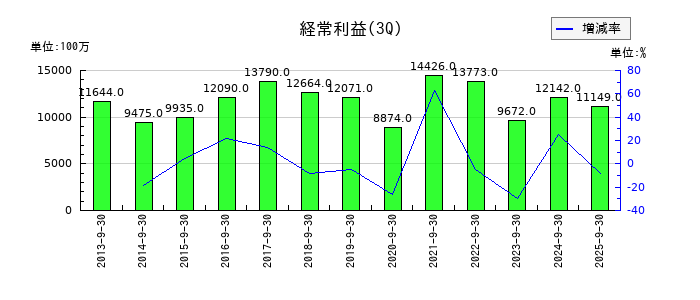 東亜合成の第3四半期の経常利益推移