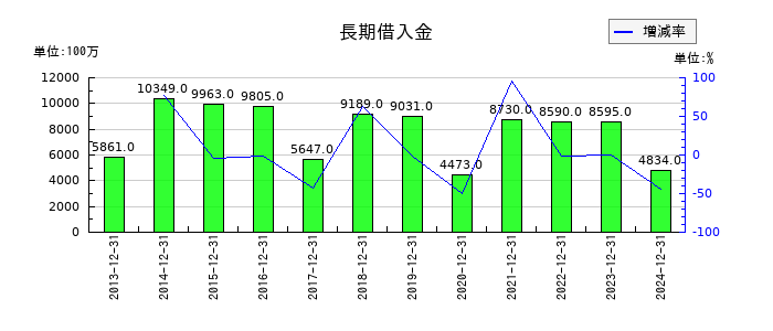 東亜合成の長期借入金の推移