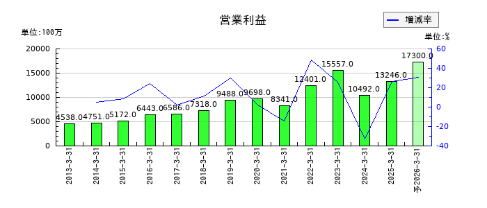 大阪ソーダの通期の営業利益推移