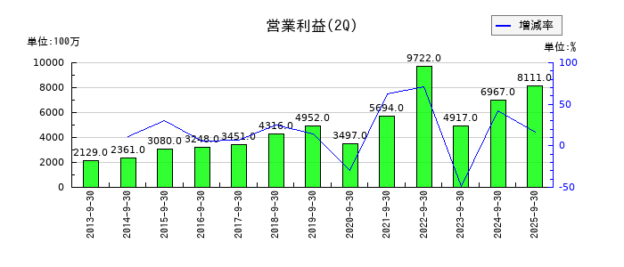 大阪ソーダの第2四半期の営業利益推移