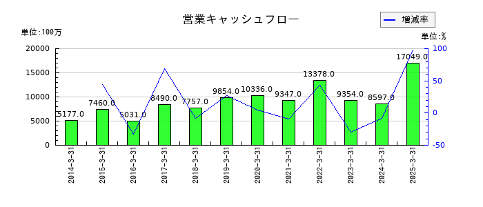 大阪ソーダの営業キャッシュフロー推移