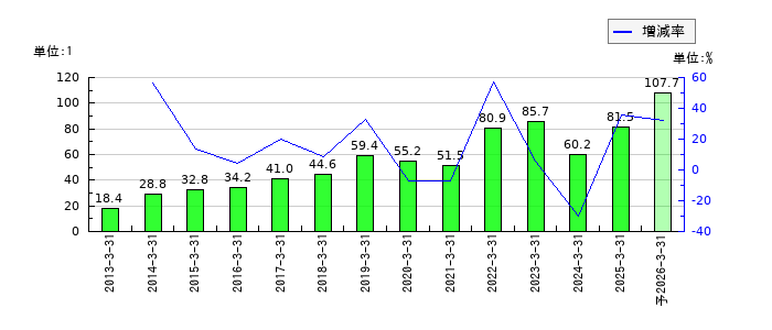 大阪ソーダのEPS(一株当たりの利益)推移