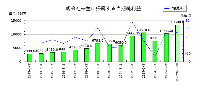 大阪ソーダの通期の純利益推移