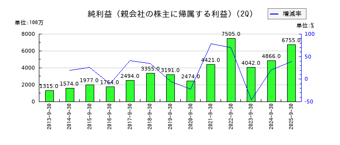 大阪ソーダの第2四半期の純利益推移