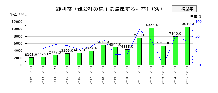 大阪ソーダの第3四半期の純利益推移