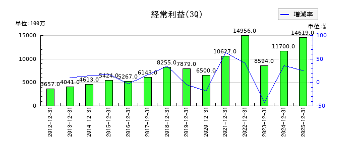 大阪ソーダの第3四半期の経常利益推移