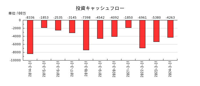大阪ソーダの投資キャッシュフロー推移