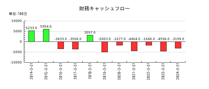 大阪ソーダの財務キャッシュフロー推移