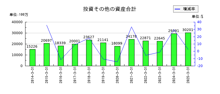 大阪ソーダの投資その他の資産合計の推移