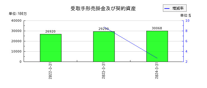 大阪ソーダの売上総利益の推移