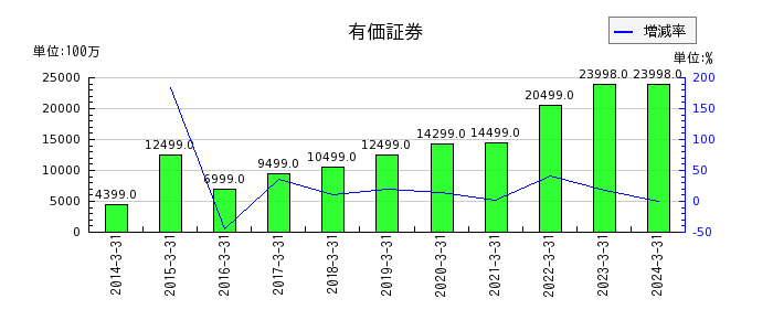 大阪ソーダの投資有価証券の推移